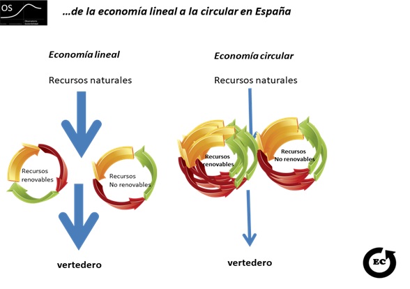 Presentado el primer anuario de la Economía Circular en España